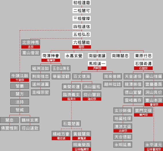 中国禅宗法脉.