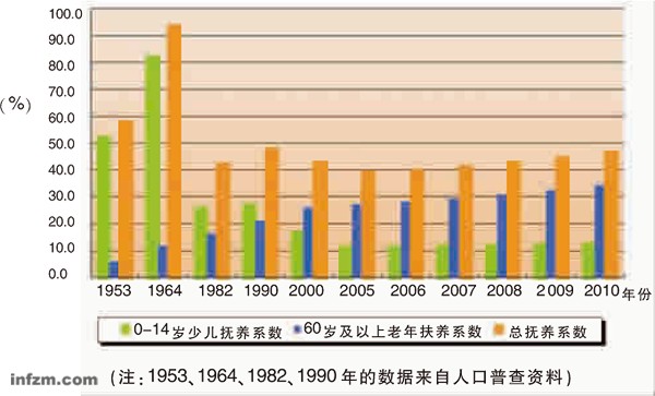 中国人口变化_上海 人口 变化