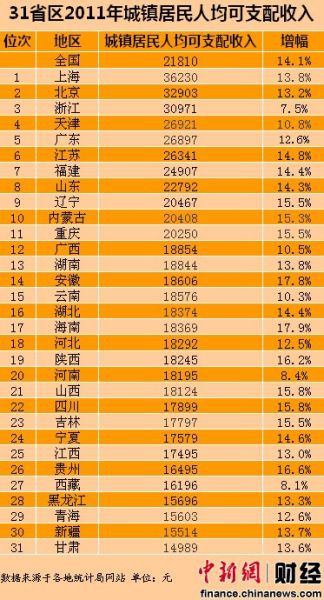 31省区城镇居民可支配收入上海最高甘肃垫底