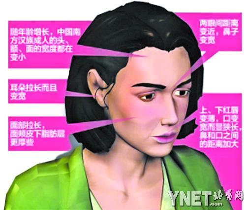 揭汉族人体质密码:双眼皮多 越老脸越长