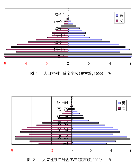 中国人口数量变化图_蒙古人口数量