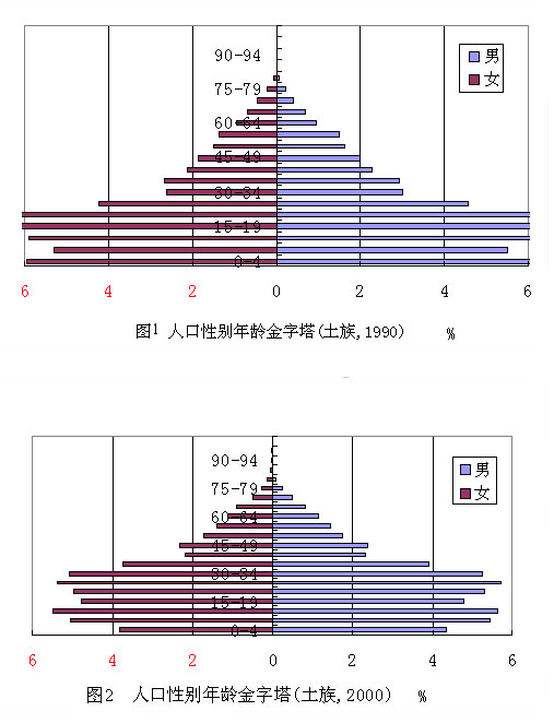 中国各年龄段人口比例_中国各年龄段人口比例-每6个武汉人中就有1个老年人